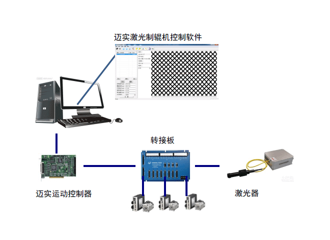 迈实激光制辊控制系统