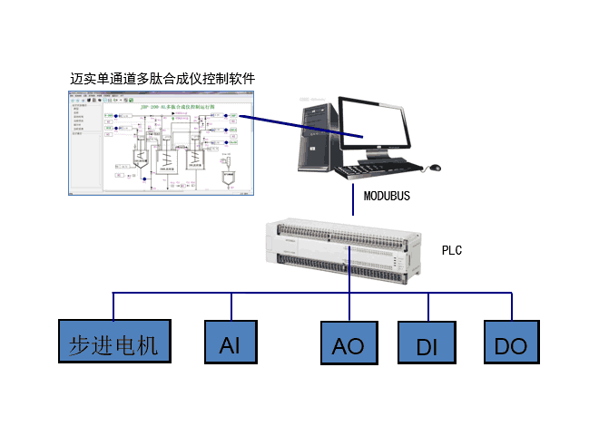 迈实单通道多肽合成仪控制系统