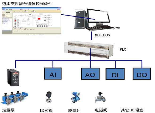 迈实高性能液相色谱仪控制系统